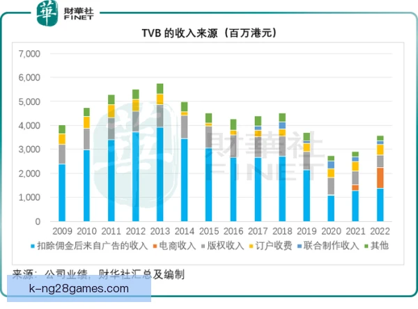 自有频道财务影响显现，收入结构面临重塑